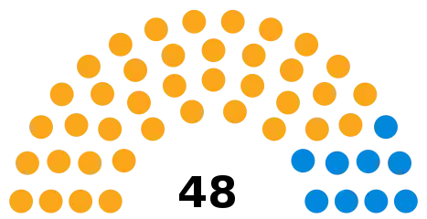 Council composition after the 2018 election