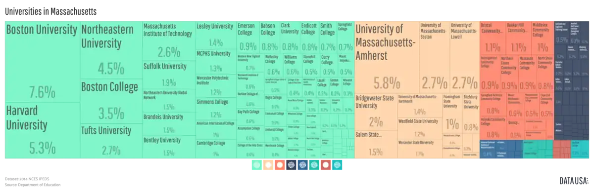A tree map depicting the relative size of Massachusetts post-secondary institutions by share of total degrees awarded across the state