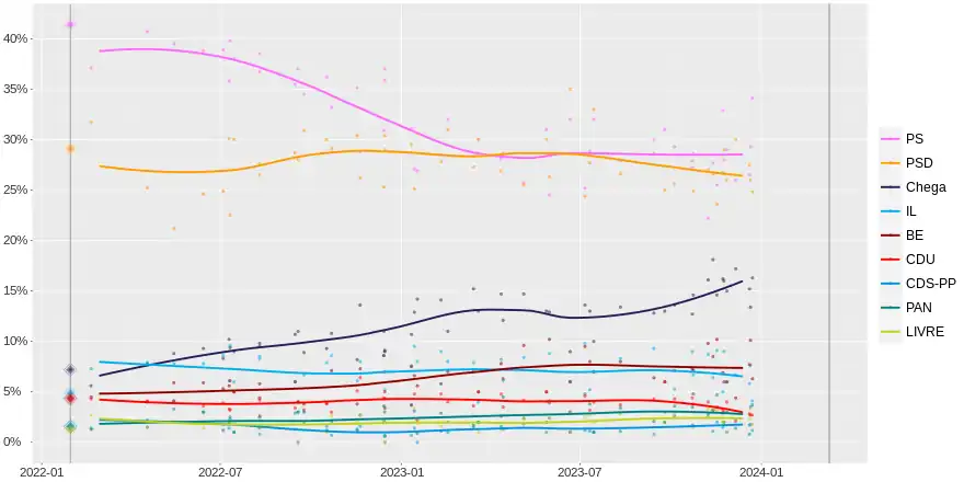 Local Regression of polls conducted since the election