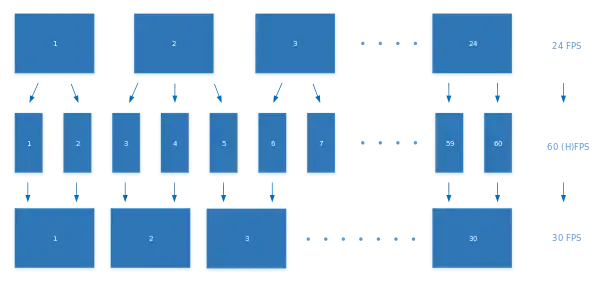 3:2-Pull-down