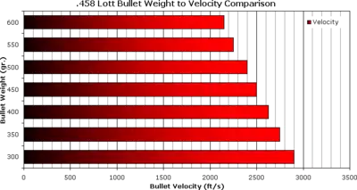 458 Lott bullet velocity