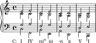 
    {

      \new PianoStaff <<
        \new Staff <<
            \new Voice \relative c' {
                \clef treble \time 4/4
                \stemUp e2 f d e c d b c
                }
            \new Voice \relative c' {
                \stemDown c2 c b b a a g g
                }
            >>
        \new Staff <<
            \new Voice \relative c' {
                \clef bass \time 4/4
                \stemUp g2 a f g e f d e 
                }
            \new Voice \relative c {
                \stemDown c_\markup { \concat { \translate #'(-4 . 0) { "C:   I" \hspace #2.8 "IV" \hspace #3 "vii" \raise #1 \small "o" \hspace #1.5 "iii" \hspace #3.2 "vi" \hspace #2.5 "ii" \hspace #3.8 "V" \hspace #3 "I" } } }
                f, b e, a d, g c,
                }
            >>
    >> }
