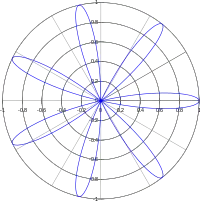 Rose curve