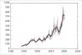 Monthly value of Australian merchandise exports to Malaysia (A$ millions) since 1988.