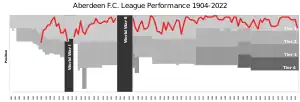 Chart of yearly table positions