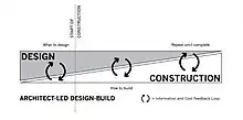 Architect-led Design Build Timeline