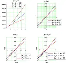 Power function, logarithm