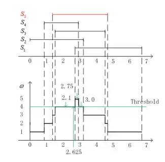 WRD by Brooks-Iyengar Algorithm