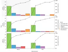 Pareto plots