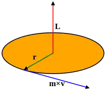 The image shows a yellow disc with three vectors. The vector L is perpendicular to the disk, the vector r goes from the center of the disk to a point on its periphery, and the vector v is tangential to the disk, starting from the point where r meets the periphery.