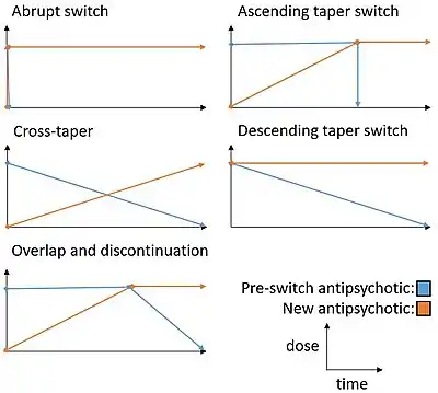 Diagram explaining the dose vs. time profile of five different antipsychotic switching strategies.