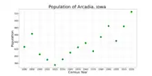 The population of Arcadia, Iowa from US census data