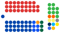 Composition of the Senate