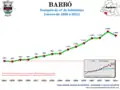 Population from 1864 to 2011