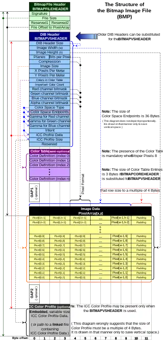 Diagram 1 – The structure of the bitmap image file