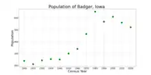 The population of Badger, Iowa from US census data