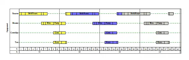 Batch Cycle-Time Chart 3