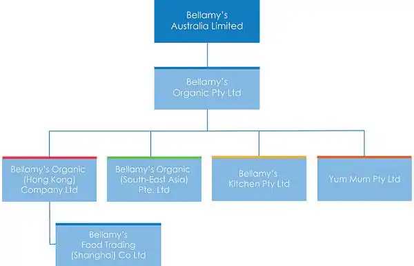 Bellamys Australia Company Structure