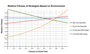 Depending on the likelihood of a bad year, any strategy may be the most effective.