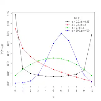 Probability mass function for the beta-binomial distribution