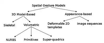 Image 3Some alternative methods of tracking and analyzing gestures, and their respective relationships (from Gesture recognition)