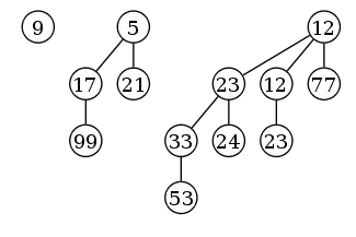 Example of a binomial heap