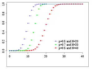 Cumulative distribution function for the binomial distribution