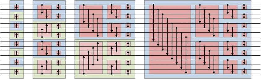 A sorting network which can be used to compute majority.