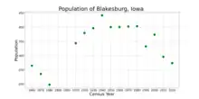 The population of Blakesburg, Iowa from US census data