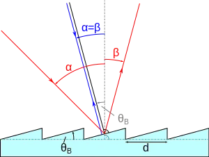 Diffraction at a blazed grating.  The general case is shown with red rays; the Littrow configuration is shown with blue rays