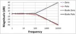 Figure 2: Bode magnitude plot for zero and low-pass pole; curves labeled "Bode" are the straight-line Bode plots