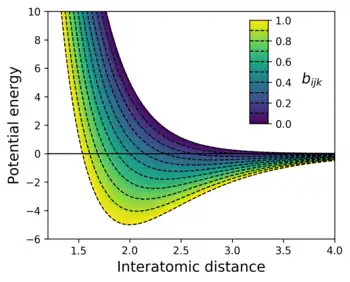 Illustration of how the value of the bond order in a Tersoff-type potential shifts the potential energy minimum towards weaker bond energies and longer bond distances.