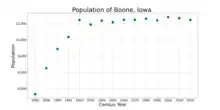 The population of Boone, Iowa from US census data