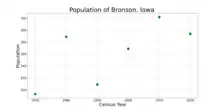 The population of Bronson, Iowa from US census data