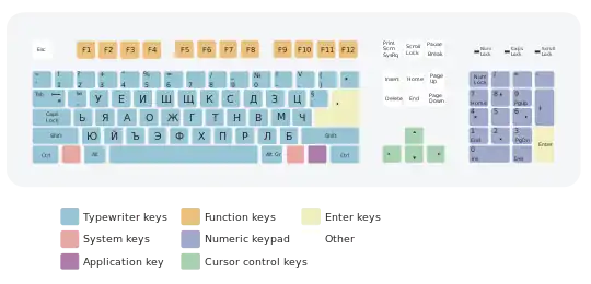 Bulgarian keyboard layout