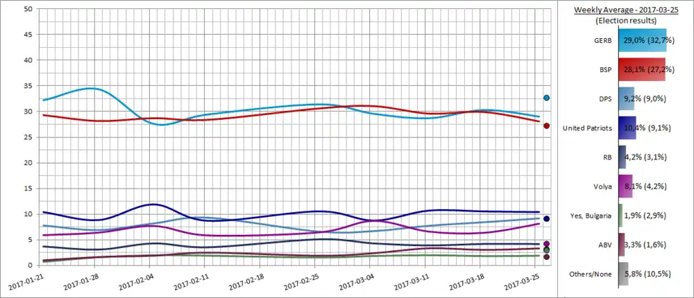 Weekly average of opinion polls in 2017 towards the election