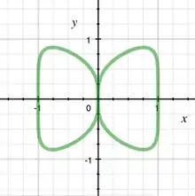 Butterfly curve (algebraic)