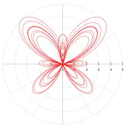 Butterfly curve (transcendental)