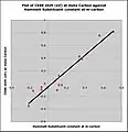 Plot of calculated CEBE shift (eV) against sigma-meta