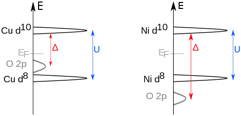 Band structure comparison of a Charge-Transfer Insulator vs a Mott-Hubbard Insulator.