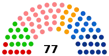 Current composition of the regional council of Auvergne-Rhône-Alpes