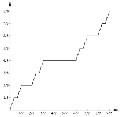 Cumulative distribution function for the Cantor distribution