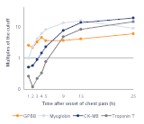 Comparison of cardiac marker in the first hours after chestpain onset and the multiples of the cutoff.