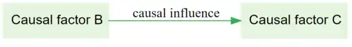 part of a causal map showing how Factor B causally influences Factor C