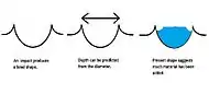 This series of drawings illustrates why researchers believe many craters are full of ice-rich material.  The depth of craters can be predicted based upon the observed diameter.  Many craters are almost full, instead of having bowl shape; hence it is believed that they have gained much material since they were formed by impact.  Much of the extra material is probably ice that fell from the sky as snow or ice-coated dust.