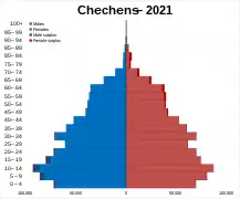 Chechens