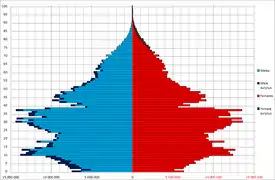 China population pyramid as of 5th National Census day on November 1, 2000