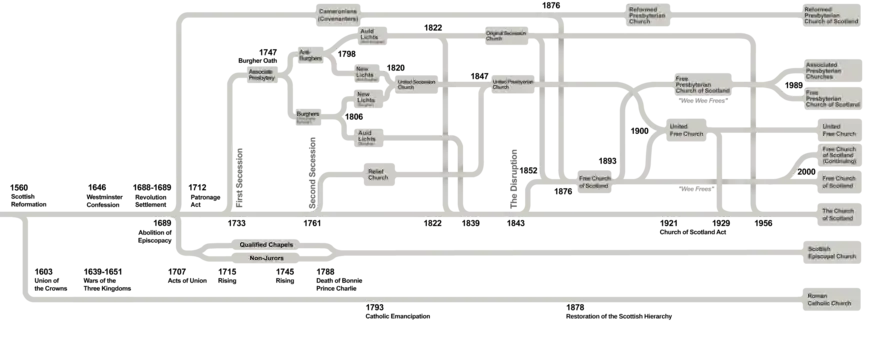 Diagram showing the lineage of Scottish churches with many schisms and complex reunifications over a 500-year period