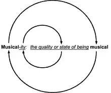 Image 7Circular definition of "musicality" (from Elements of music)