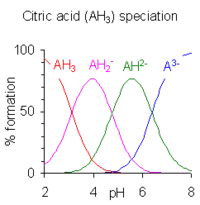 This image plots the relative percentages of the protonation species of citric acid as a function of p H. Citric acid has three ionizable hydrogen atoms and thus three p K A values. Below the lowest p K A, the triply protonated species prevails; between the lowest and middle p K A, the doubly protonated form prevails; between the middle and highest p K A, the singly protonated form prevails; and above the highest p K A, the unprotonated form of citric acid is predominant.